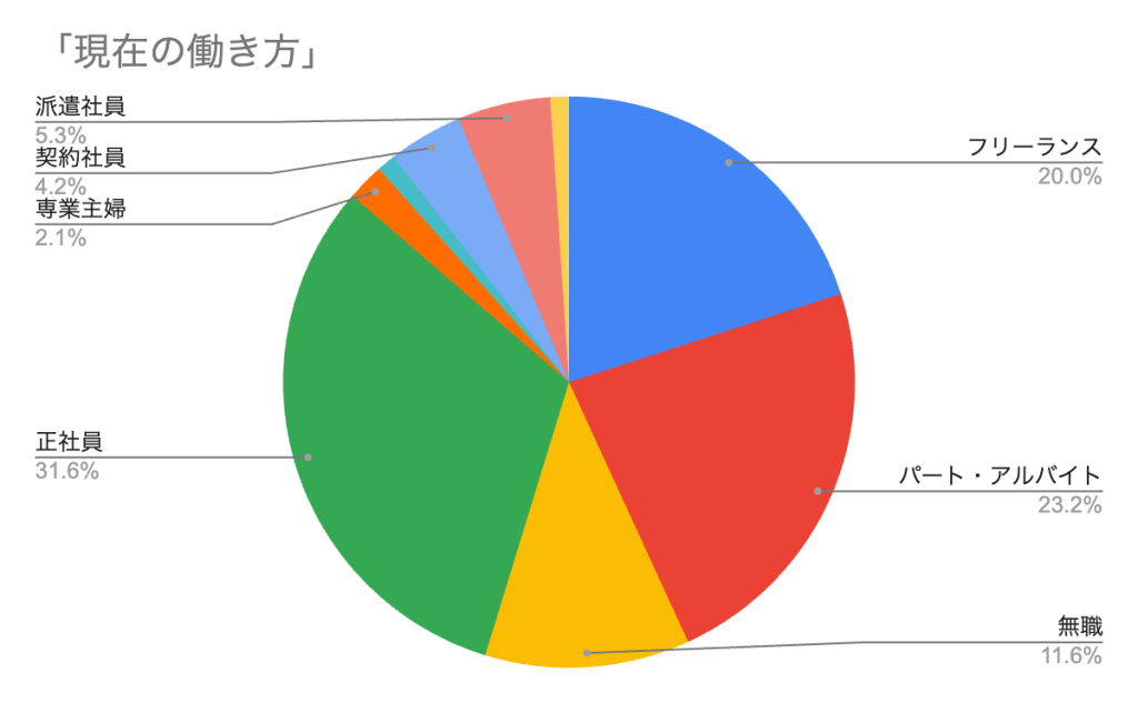HSP現在の働き方