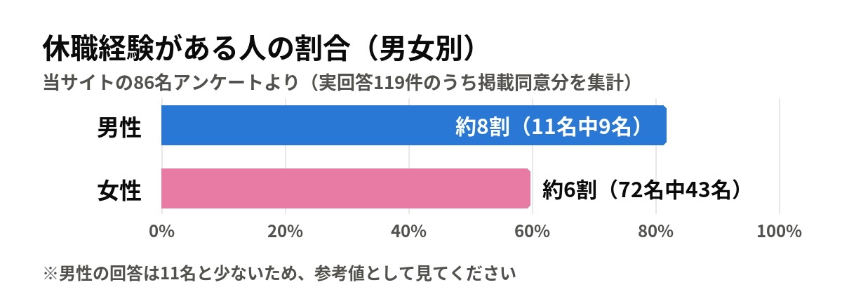 86名アンケートの休職経験率グラフ:男性は約8割(11名中9名)、女性は約6割(72名中43名)