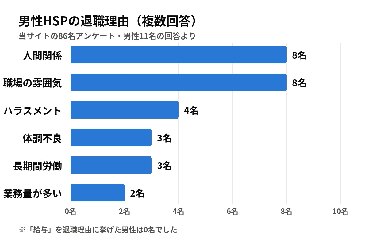 男性HSPの退職理由グラフ(複数回答・11名):人間関係と職場の雰囲気が各8名で最多