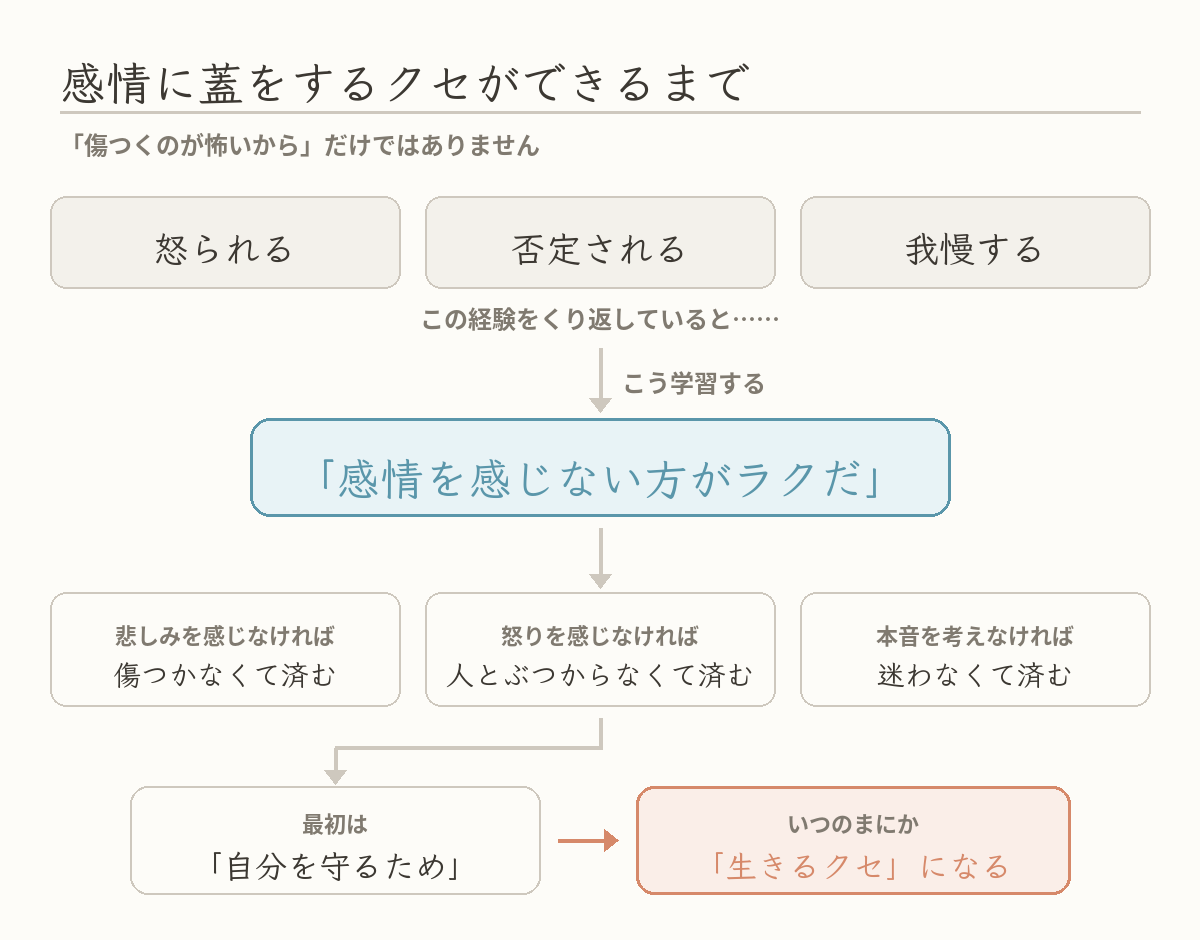 感情に蓋をするクセができるまでの流れ図