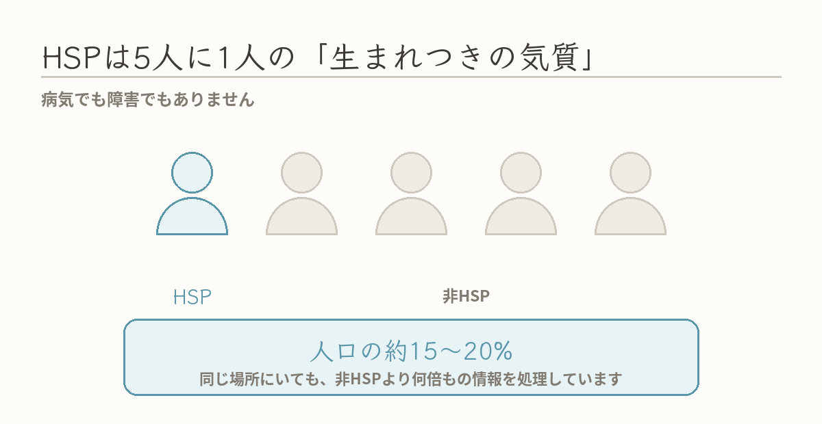 HSPは5人に1人という割合の図