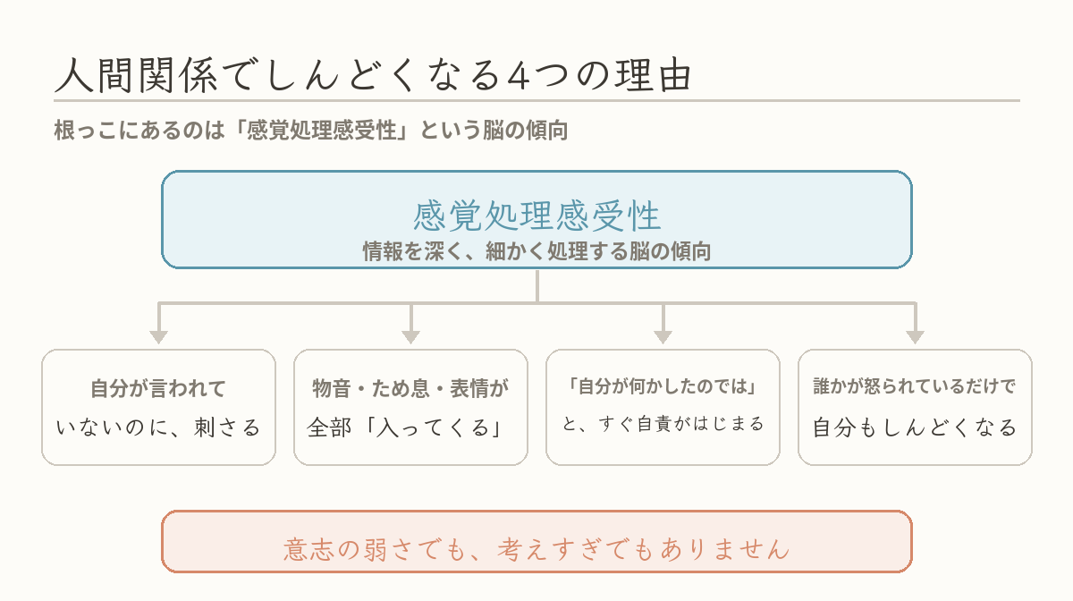 HSPが人間関係でしんどくなる4つの理由の図