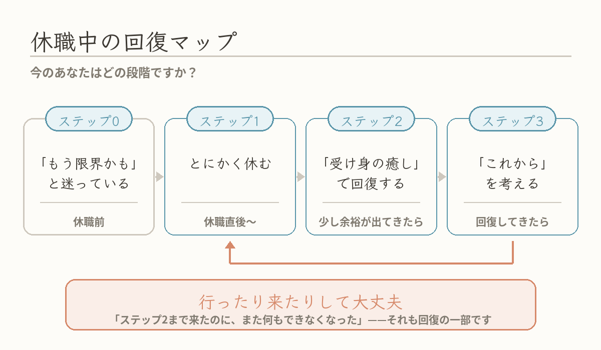 休職中の回復マップ(ステップ0〜3)の図