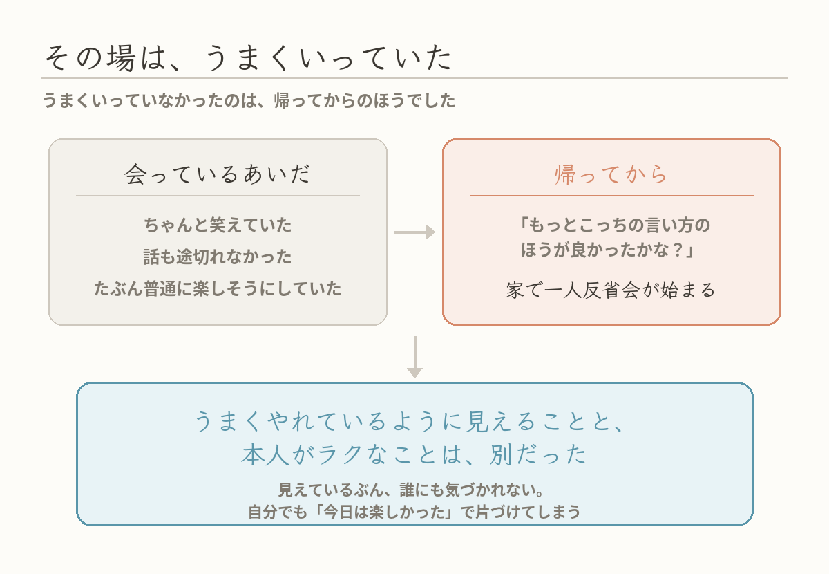 会っているあいだと帰ってからの対比図(うまくやれているように見えることと、本人がラクなことは別)