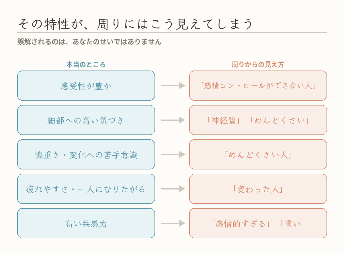 HSPの特性が周りにどう見えてしまうかの対比図