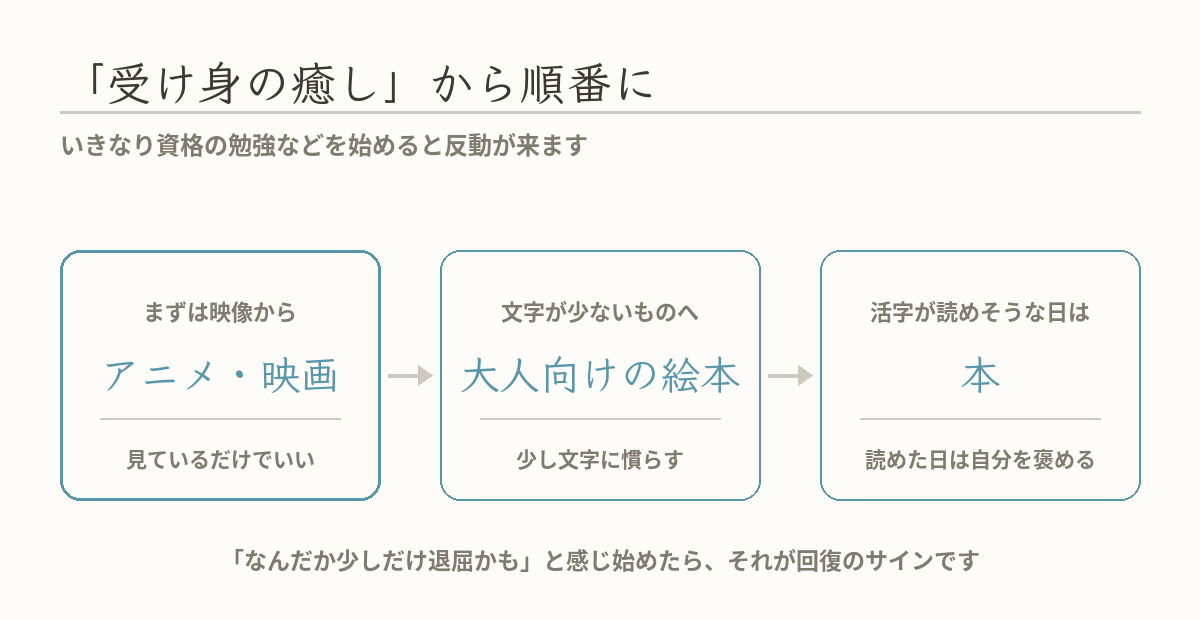 受け身の癒しを順番に始める流れの図
