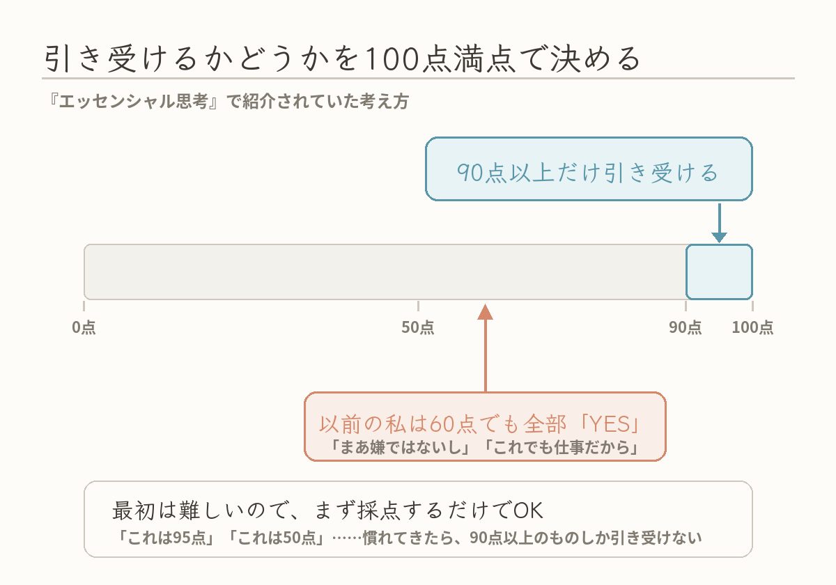 引き受けるかどうかを100点満点で決める図