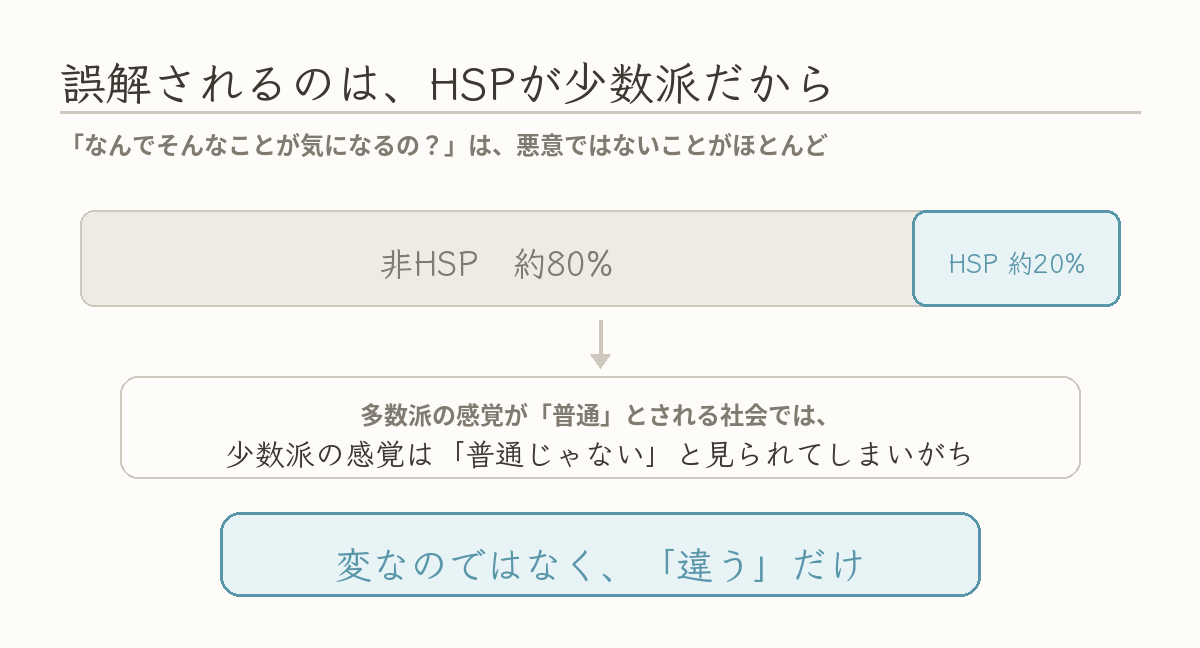 人口の約8割が非HSPであることを示す図