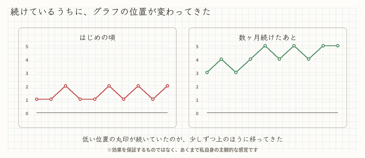 続けているうちに、グラフの位置が変わってきた：はじめの頃は低い位置の丸印が続き、数ヶ月続けたあとは少しずつ上のほうに移っている比較（効果を保証するものではなく主観的な感覚）