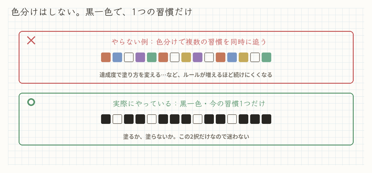 色分けはしない。黒一色で、1つの習慣だけ：複数の色を使い分ける「やらない例」と、黒一色・1つの習慣だけを追う「実際にやっている」やり方の対比