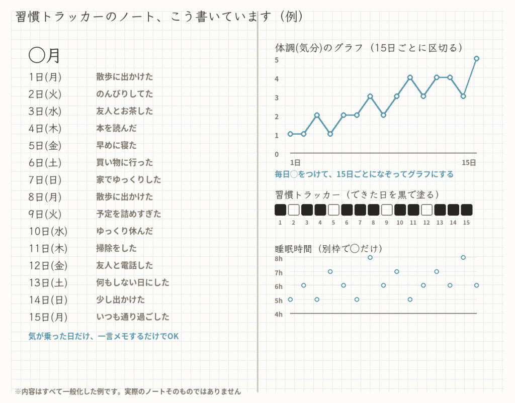 習慣トラッカーのノートの書き方の例:左ページは日付ごとの行動ログ、右ページは体調グラフ・習慣トラッカー・睡眠時間のグラフ(内容はすべて一般化した例)