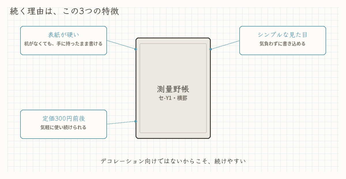 続く理由は、この3つの特徴：表紙が硬い（机がなくても手に持ったまま書ける）・シンプルな見た目（気負わずに書き込める）・定価300円前後（気軽に使い続けられる）