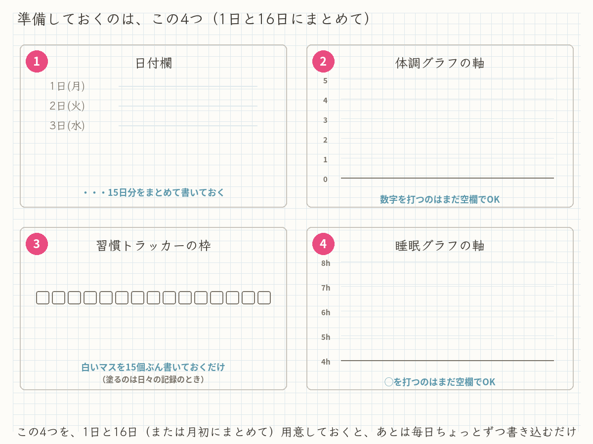 準備しておくのはこの4つ：日付欄・体調グラフの軸・習慣トラッカーの枠・睡眠グラフの軸（1日と16日、または月初にまとめて用意しておく）