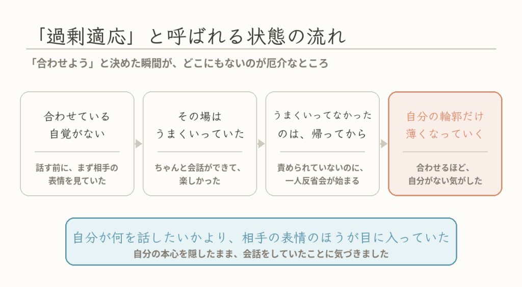 過剰適応と呼ばれる状態の流れ(合わせている自覚がない→その場はうまくいっていた→帰ってから一人反省会→自分の輪郭だけ薄くなっていく)