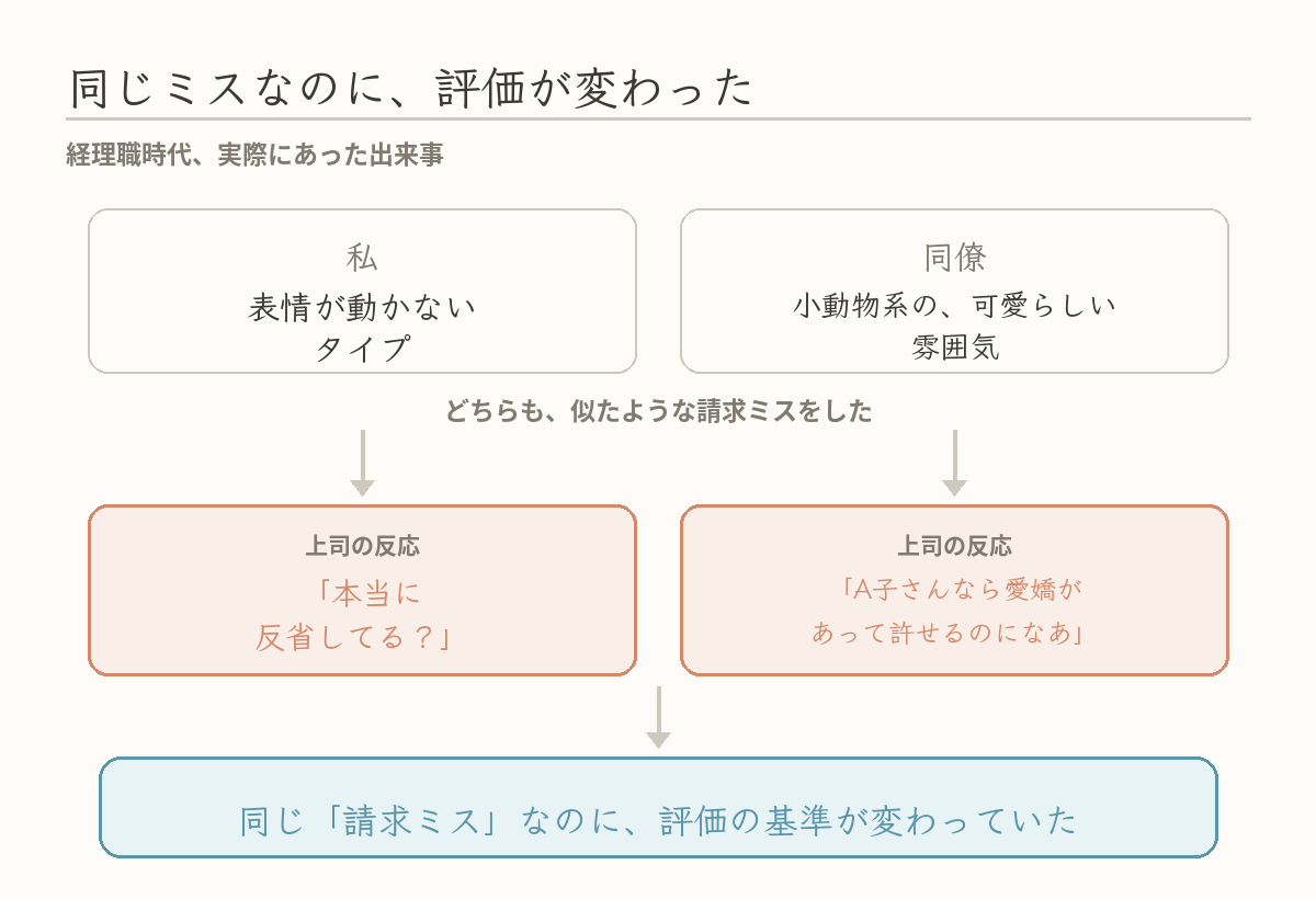 同じ請求ミスをしても、上司の反応が私と同僚で違った、という比較図