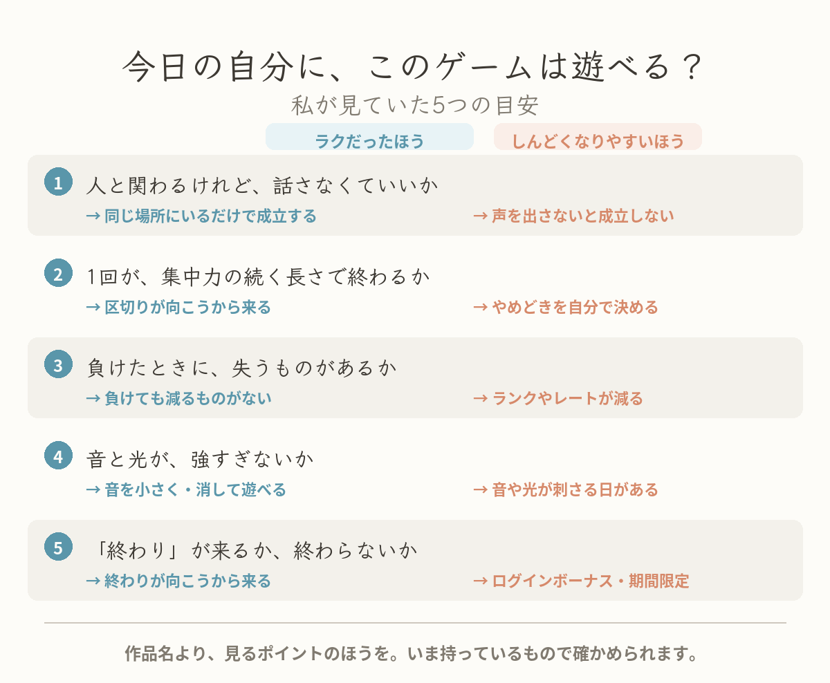 休職中のゲームを選ぶときの5つの目安。人と関わるけれど話さなくていいか、1回が集中力の続く長さで終わるか、負けたときに失うものがあるか、音と光が強すぎないか、終わりが来るか終わらないかの比較図