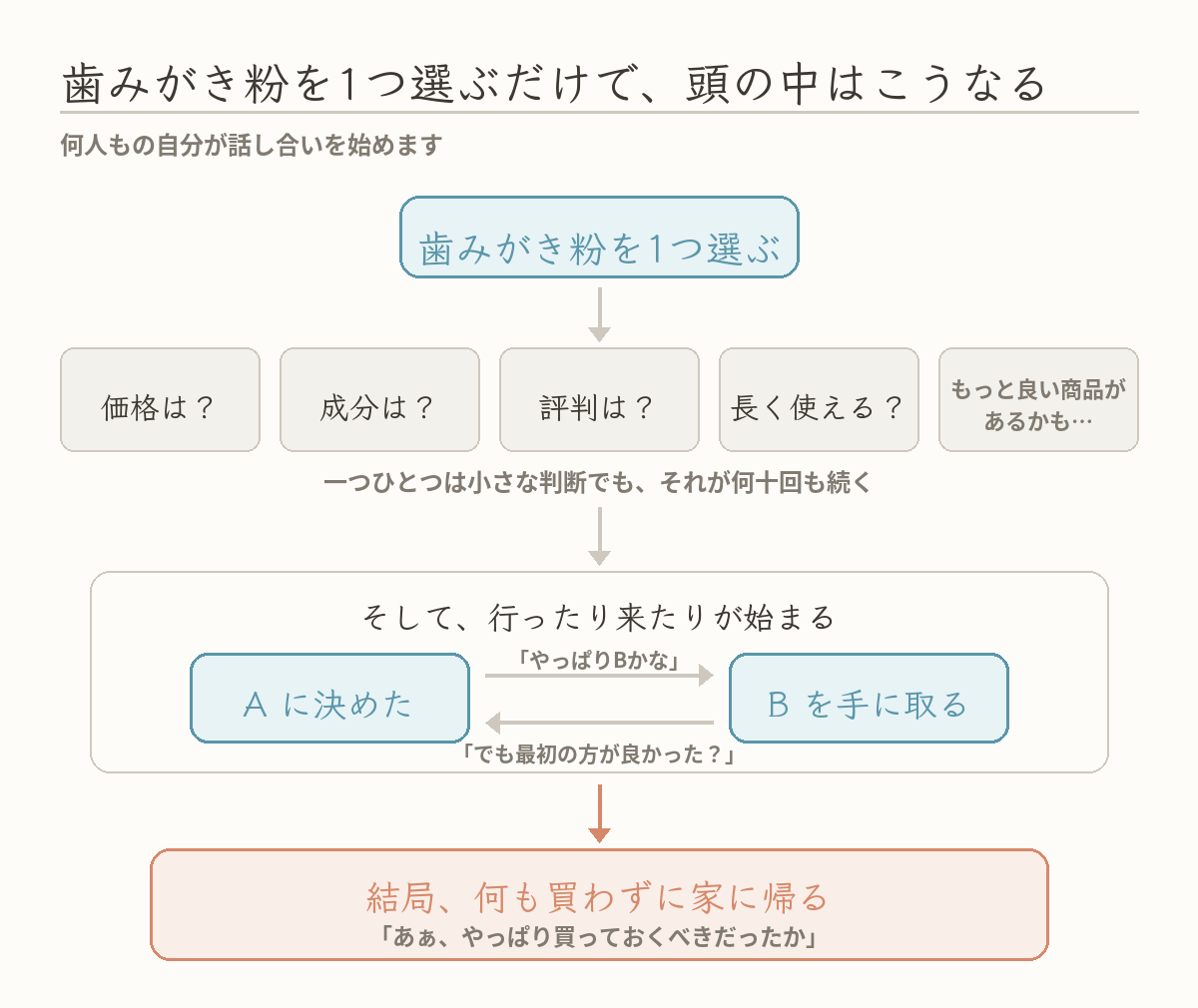 歯みがき粉を1つ選ぶだけで頭の中に価格・成分・評判などの問いが並び、AとBを行き来した末に何も買わずに帰る流れの図