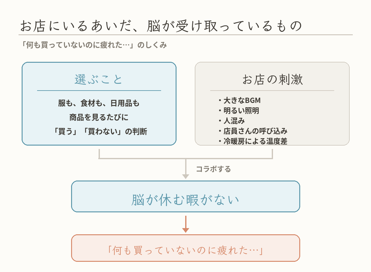 「選ぶこと」とお店の刺激(BGM・照明・人混み・呼び込み・温度差)が重なって脳が休めなくなる流れの図