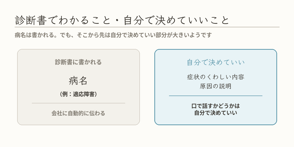 診断書に書かれること(病名)と、自分で決めていいこと(症状のくわしい内容・原因の説明)を分けた図