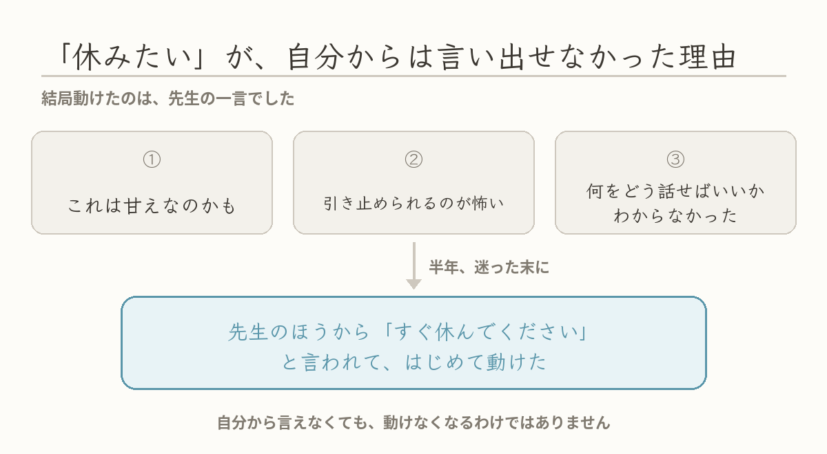 『休みたい』が自分からは言い出せなかった理由(甘えかもと思っていた・引き止められるのが怖い・何をどう話せばいいかわからなかった)と、結局は先生のほうから休んでくださいと言われて動けた、という図
