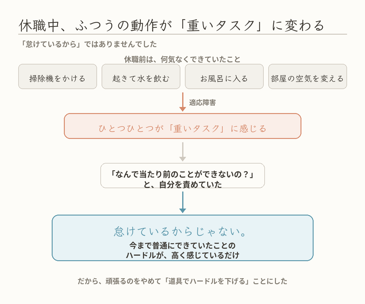 休職前は何気なくできていた掃除・水を飲む・入浴などが、適応障害でひとつひとつ「重いタスク」に感じられ自分を責めてしまうが、怠けではなくハードルが高く感じているだけ、という流れの図