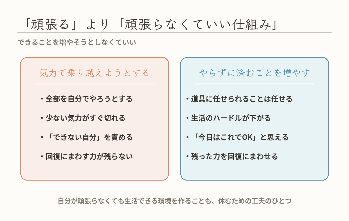 気力で乗り越えようとすると力が残らないのに対し、やらずに済むことを増やすと残った力を回復にまわせる、というビフォーアフターの図