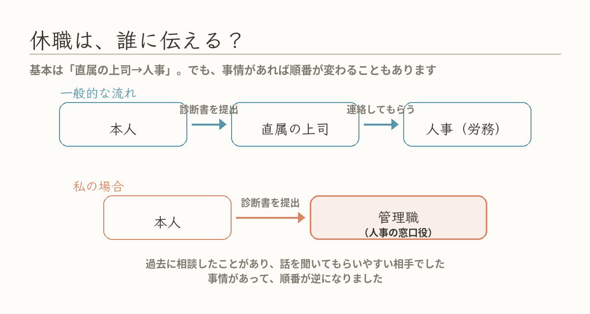 休職を伝える一般的な流れ(本人→直属の上司→人事)と、筆者の場合(本人→管理職=人事の窓口役)を比べた図